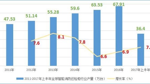 眾利聯(lián)合電氣：世界智能消防巡檢柜行業(yè)生產(chǎn)規(guī)?，F(xiàn)狀
